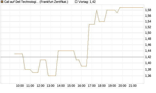 Call auf Dell Technologies [UBS AG (London)] Chart