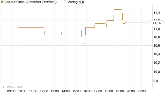 Call auf Ciena [UBS AG (London)] Chart