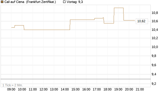 Call auf Ciena [UBS AG (London)] Chart