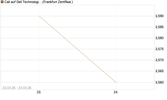 Call auf Dell Technologies [UBS AG (London)] Chart