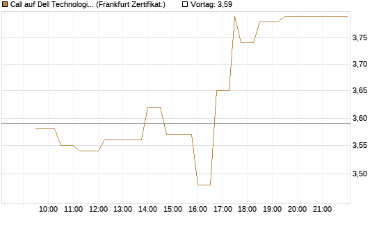 Call auf Dell Technologies [UBS AG (London)] Chart