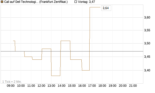 Call auf Dell Technologies [UBS AG (London)] Chart
