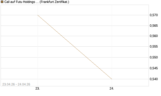 Call auf Futu Holdings ADR [UBS AG (London)] Chart
