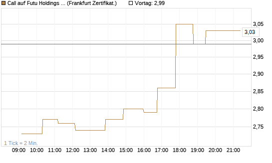 Call auf Futu Holdings ADR [UBS AG (London)] Chart