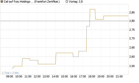 Call auf Futu Holdings ADR [UBS AG (London)] Chart