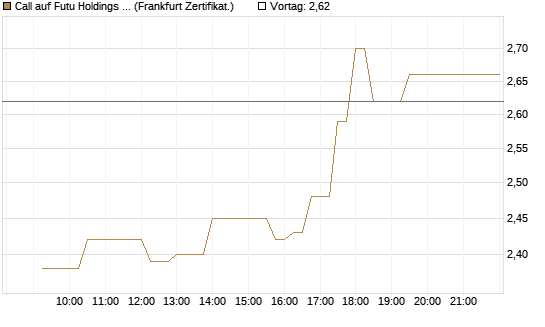 Call auf Futu Holdings ADR [UBS AG (London)] Chart