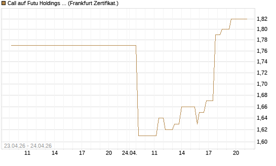 Call auf Futu Holdings ADR [UBS AG (London)] Chart