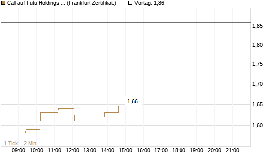 Call auf Futu Holdings ADR [UBS AG (London)] Chart