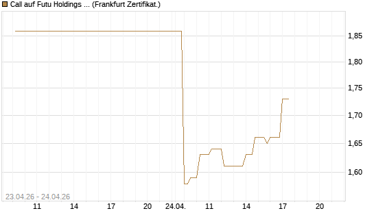 Call auf Futu Holdings ADR [UBS AG (London)] Chart