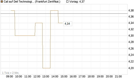 Call auf Dell Technologies [UBS AG (London)] Chart
