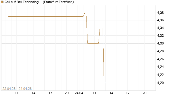 Call auf Dell Technologies [UBS AG (London)] Chart