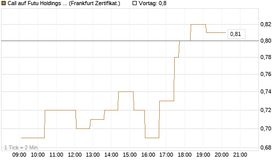 Call auf Futu Holdings ADR [UBS AG (London)] Chart