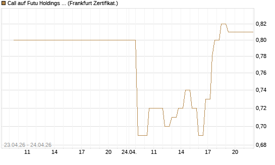 Call auf Futu Holdings ADR [UBS AG (London)] Chart