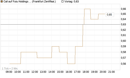 Call auf Futu Holdings ADR [UBS AG (London)] Chart