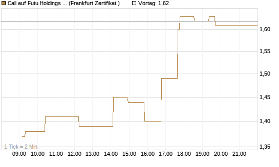 Call auf Futu Holdings ADR [UBS AG (London)] Chart