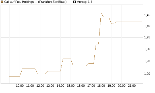 Call auf Futu Holdings ADR [UBS AG (London)] Chart