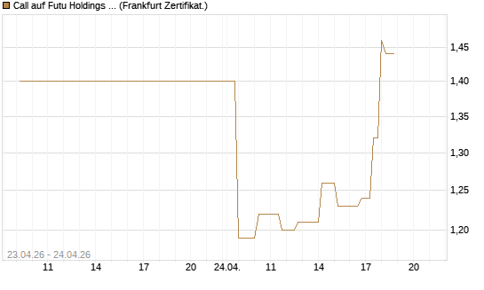 Call auf Futu Holdings ADR [UBS AG (London)] Chart