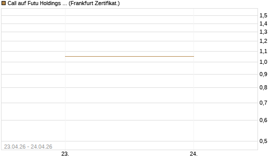 Call auf Futu Holdings ADR [UBS AG (London)] Chart