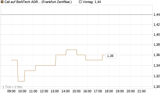 Call auf BioNTech ADR [UBS AG (London)] Chart