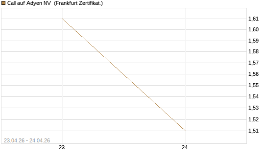 Call auf Adyen NV [DZ BANK AG] Chart