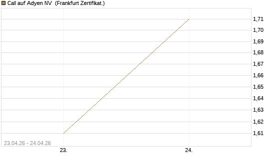 Call auf Adyen NV [DZ BANK AG] Chart