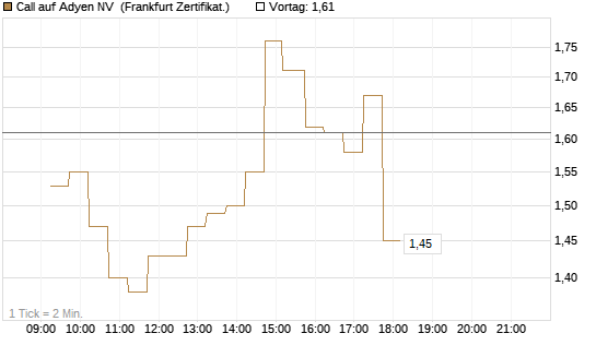 Call auf Adyen NV [DZ BANK AG] Chart