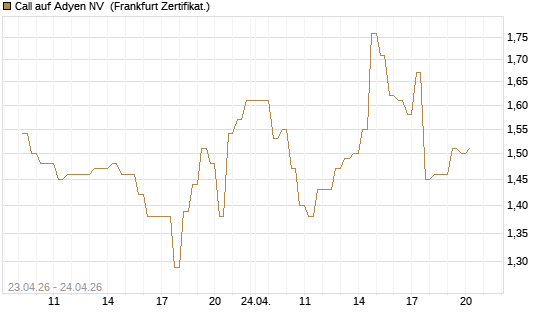 Call auf Adyen NV [DZ BANK AG] Chart