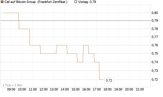 Call auf Bitcoin Group [DZ BANK AG] Chart