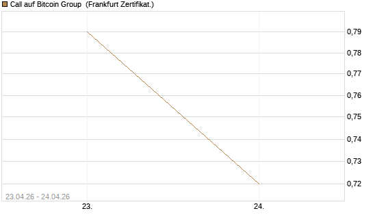 Call auf Bitcoin Group [DZ BANK AG] Chart