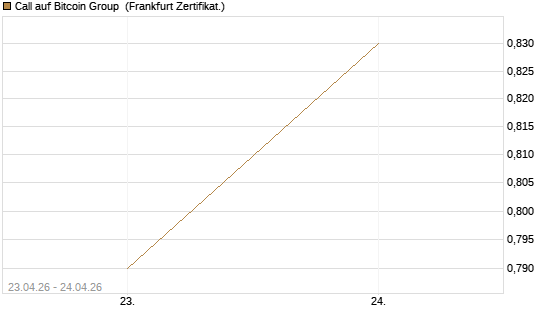 Call auf Bitcoin Group [DZ BANK AG] Chart