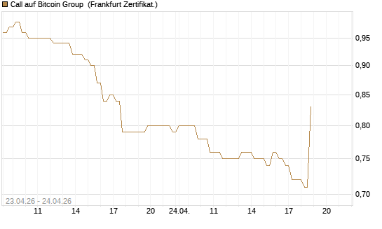 Call auf Bitcoin Group [DZ BANK AG] Chart