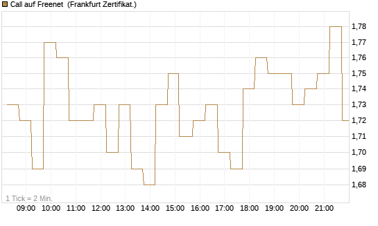 Call auf Freenet [DZ BANK AG] Chart