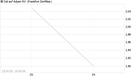 Call auf Adyen NV [DZ BANK AG] Chart