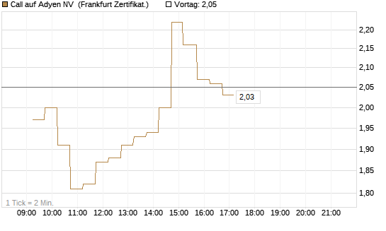 Call auf Adyen NV [DZ BANK AG] Chart