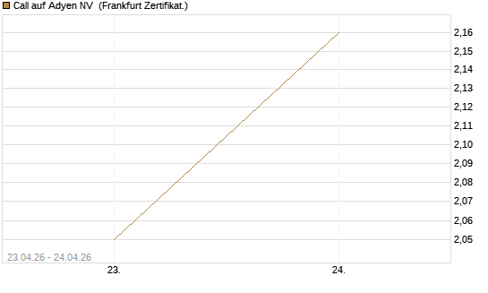 Call auf Adyen NV [DZ BANK AG] Chart