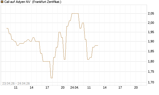 Call auf Adyen NV [DZ BANK AG] Chart