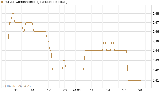 Put auf Gerresheimer [DZ BANK AG] Chart