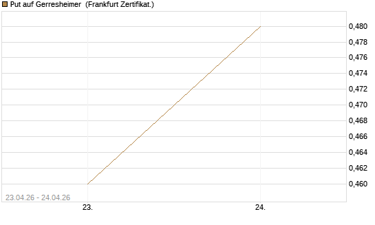 Put auf Gerresheimer [DZ BANK AG] Chart