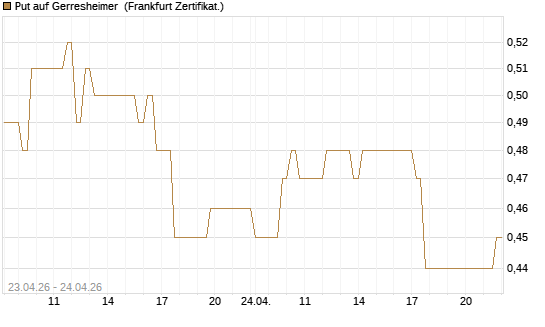 Put auf Gerresheimer [DZ BANK AG] Chart