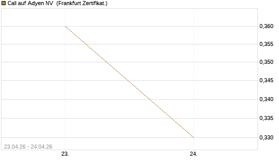 Call auf Adyen NV [Vontobel] Chart