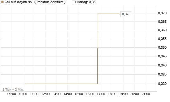 Call auf Adyen NV [Vontobel] Chart
