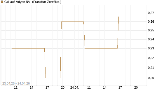 Call auf Adyen NV [Vontobel] Chart