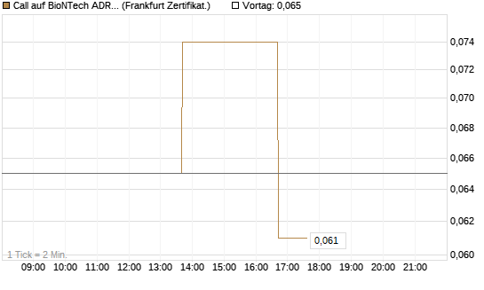 Call auf BioNTech ADR [Vontobel] Chart