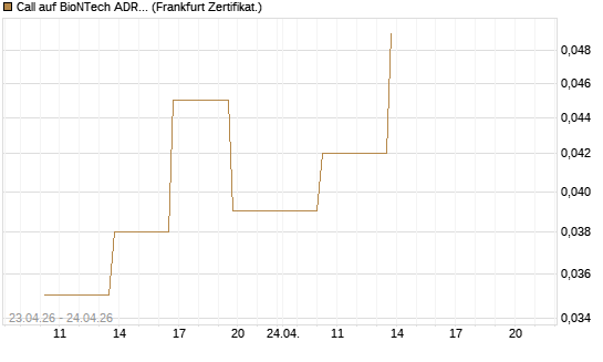 Call auf BioNTech ADR [Vontobel] Chart