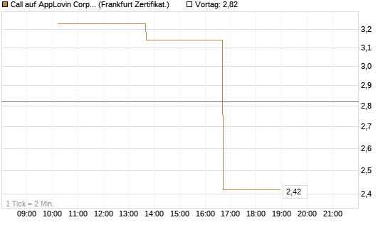 Call auf AppLovin Corp [Vontobel] Chart
