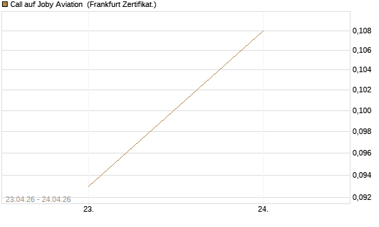Call auf Joby Aviation [Vontobel] Chart