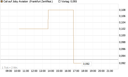 Call auf Joby Aviation [Vontobel] Chart