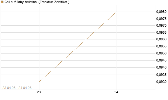 Call auf Joby Aviation [Vontobel] Chart