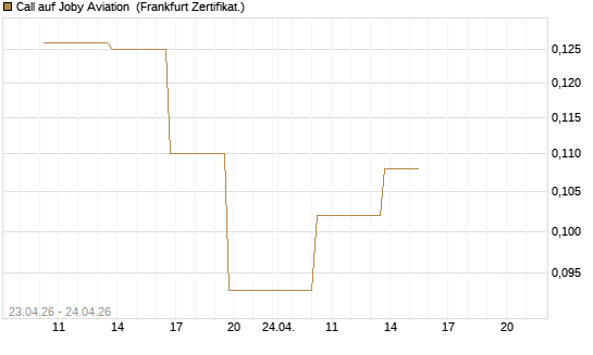 Call auf Joby Aviation [Vontobel] Chart