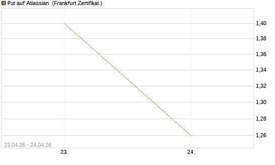 Put auf Atlassian [Vontobel] Chart